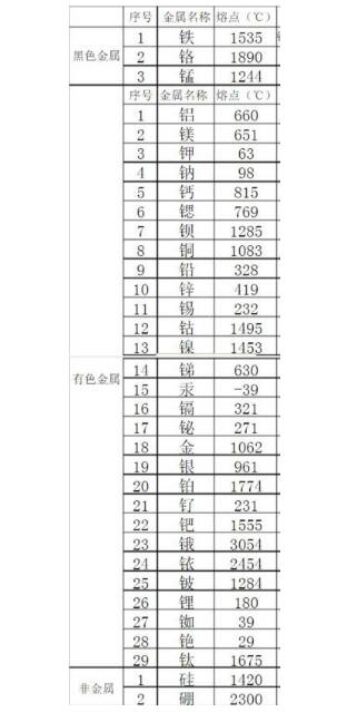 金屬熔點(diǎn)排行是怎樣的？鋼鐵的熔點(diǎn)能排第幾？